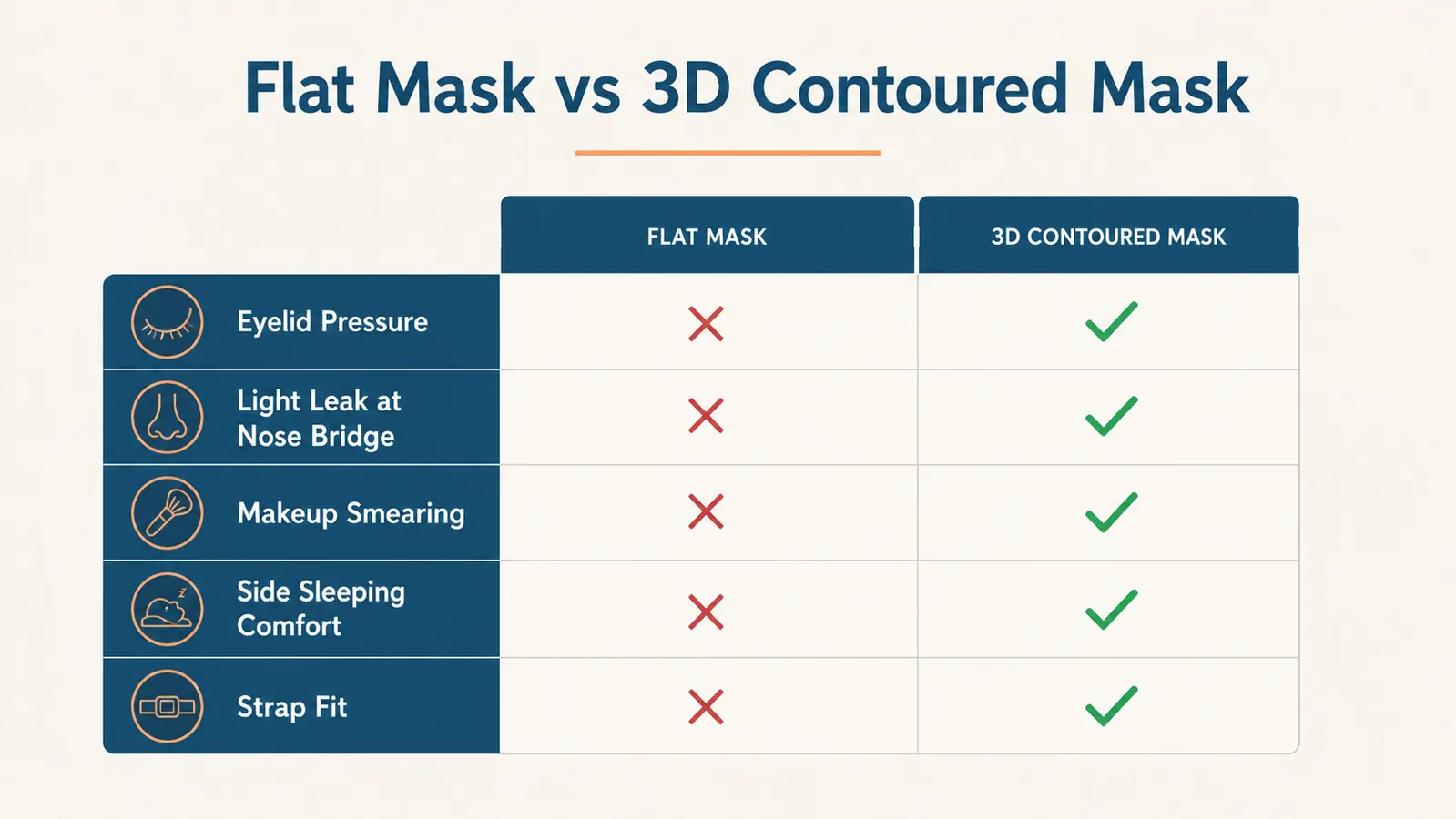 Chart comparing a flat sleep mask against a 3D contoured sleep mask across pressure, blackout, and comfort