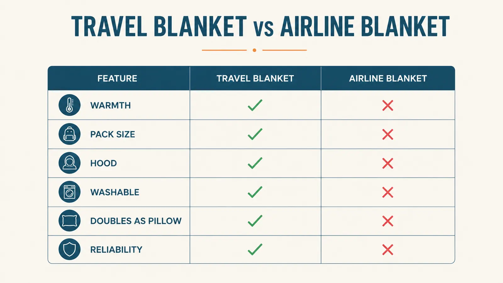 Chart comparing a packable travel blanket against a standard thin airline blanket across warmth, size, and washability