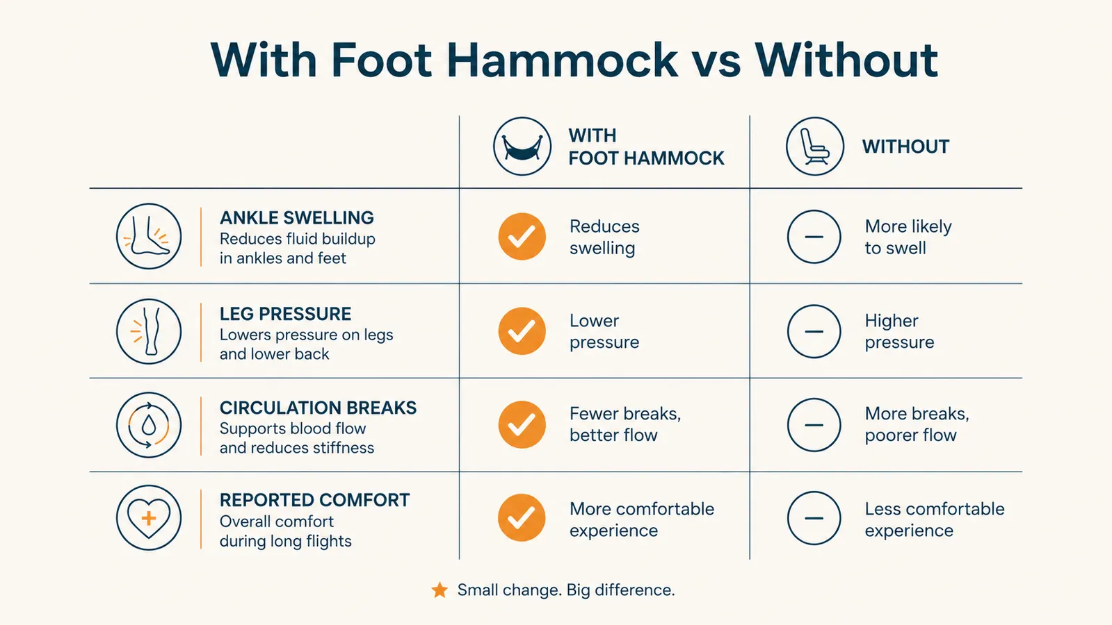 Chart comparing seated posture with and without a foot hammock across ankle swelling, leg pressure, and comfort
