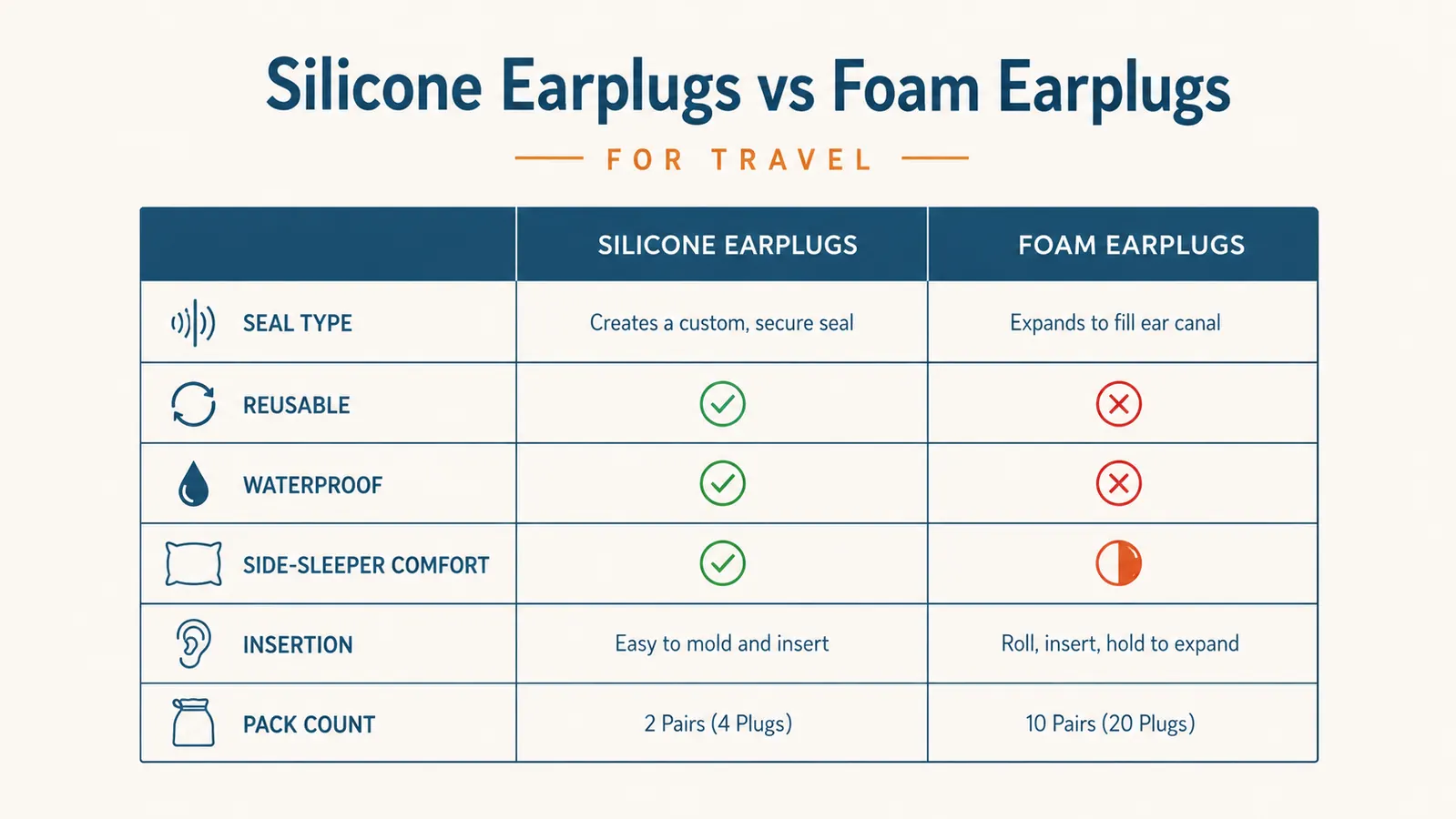 Chart comparing silicone putty earplugs against foam earplugs for travel across seal, reuse, comfort, and water resistance