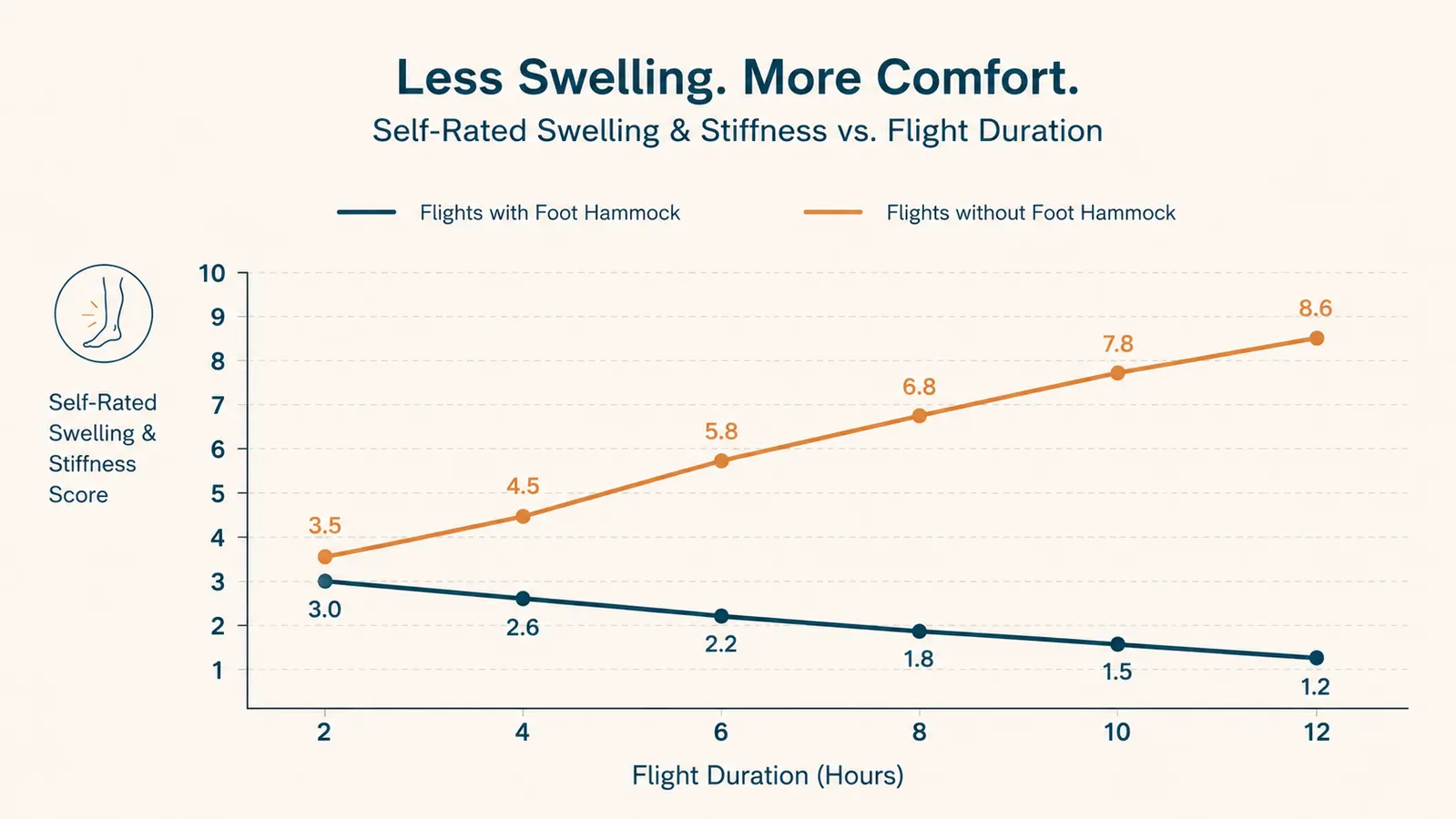 Line chart showing self-rated foot and ankle swelling across a year of long-haul flights with and without the foot hammock