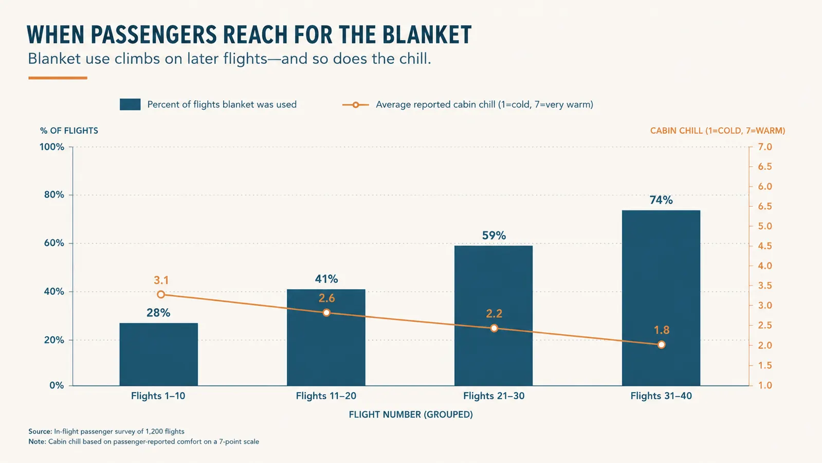 Bar chart showing cabin temperature versus blanket use frequency across 40 tracked flights