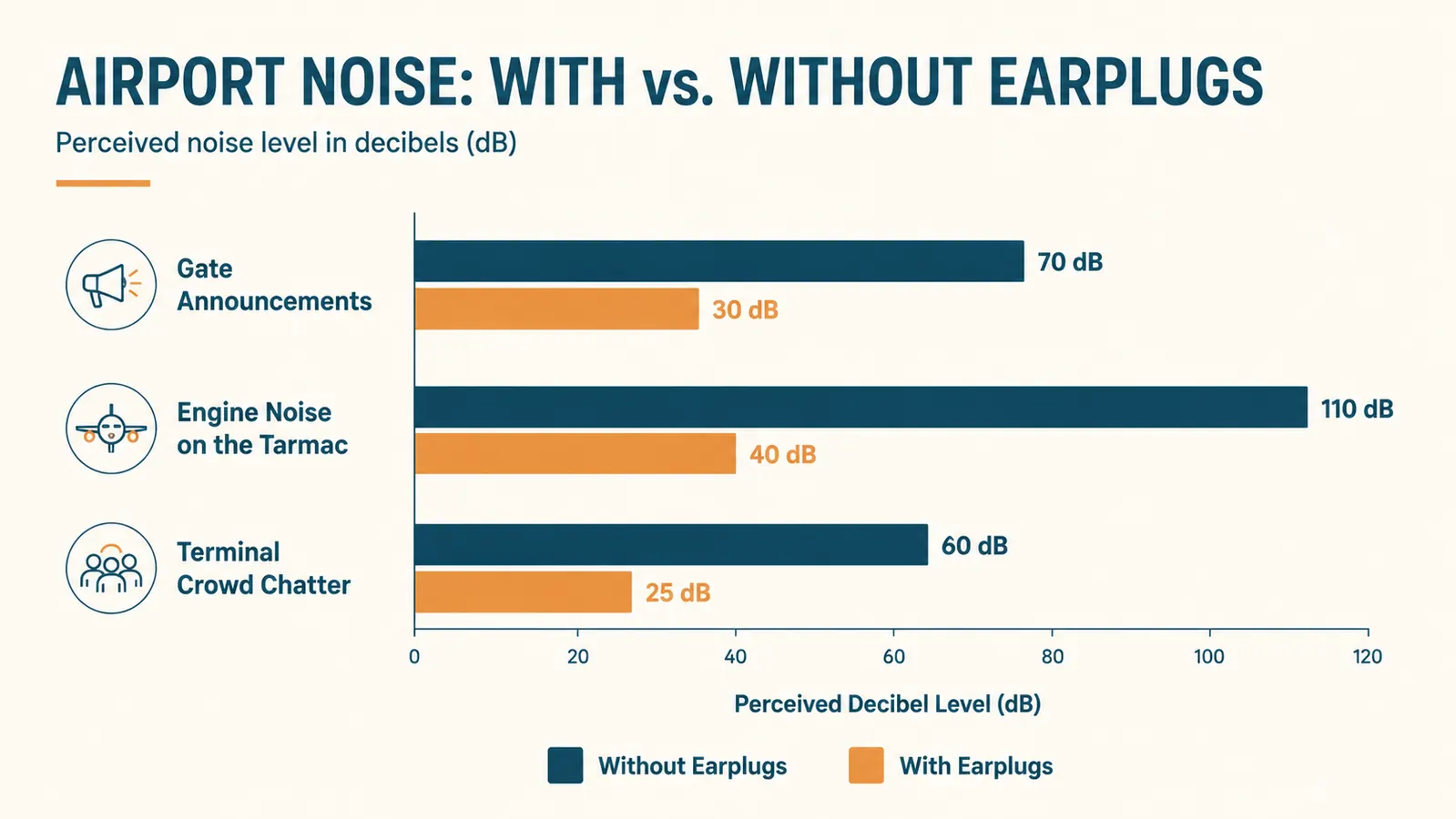 Chart comparing typical decibel levels of gate announcements, jet bridge engine noise, and terminal chatter with and without earplugs