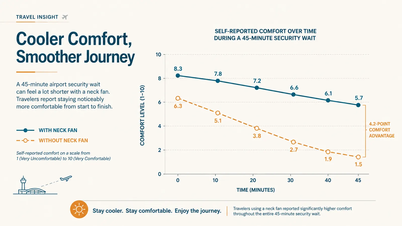 Chart comparing perceived body temperature during a 45-minute security line wait with and without a neck fan