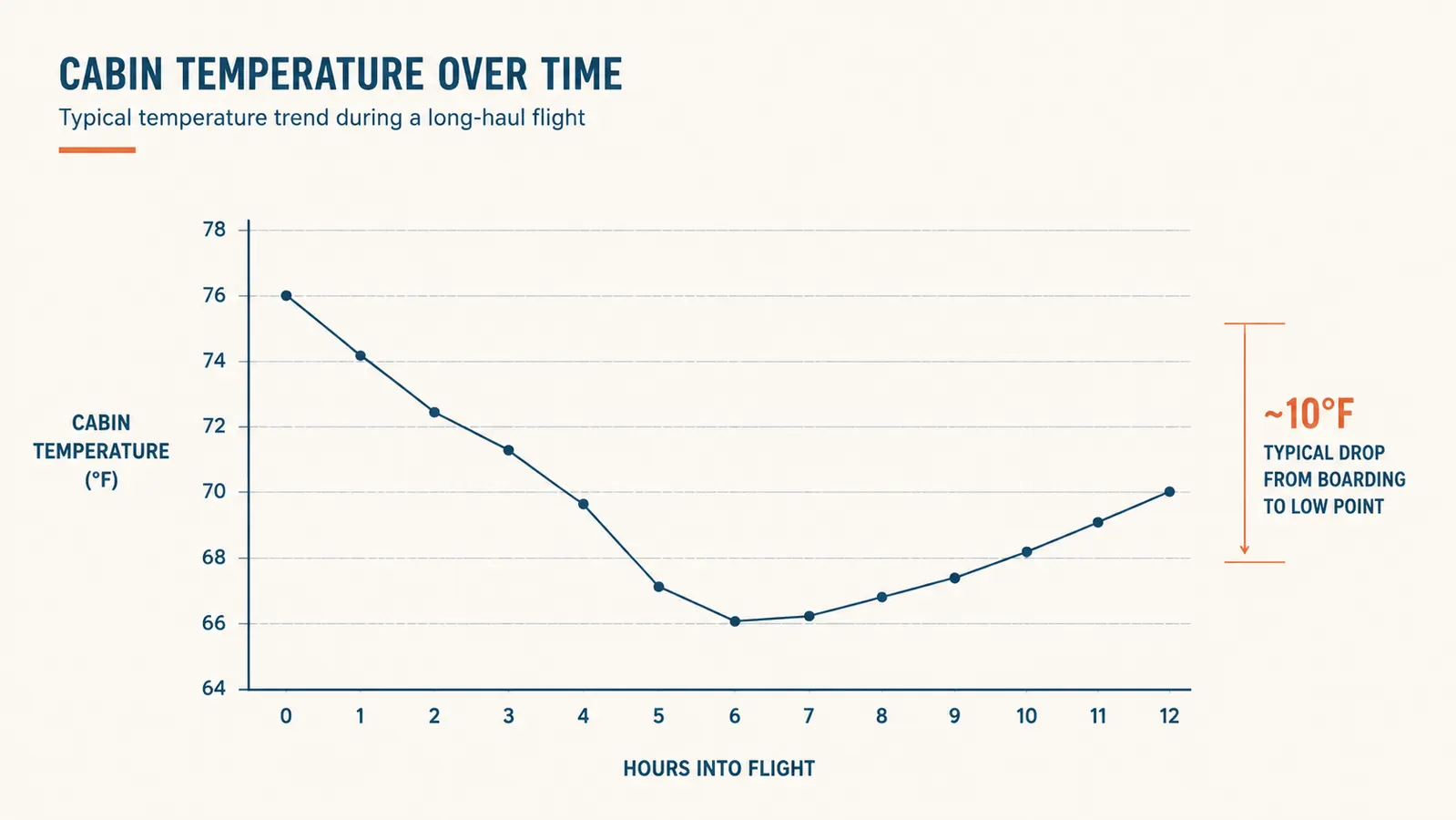 Simple line chart showing average airplane cabin temperature dropping across an 8-hour overnight flight