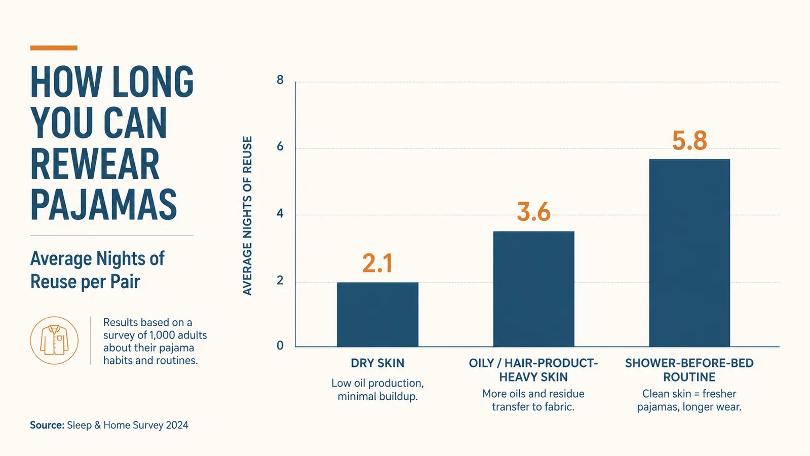 Bar chart comparing how many nights a single pair of Mack's silicone earplugs lasted across three different skin and hair types