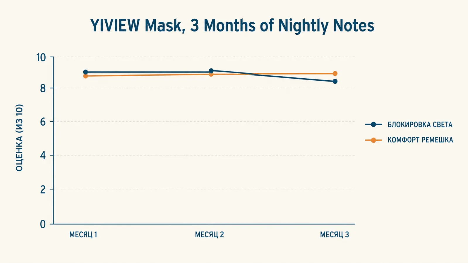 Chart showing light-blockage rating and strap comfort across three months of nightly use
