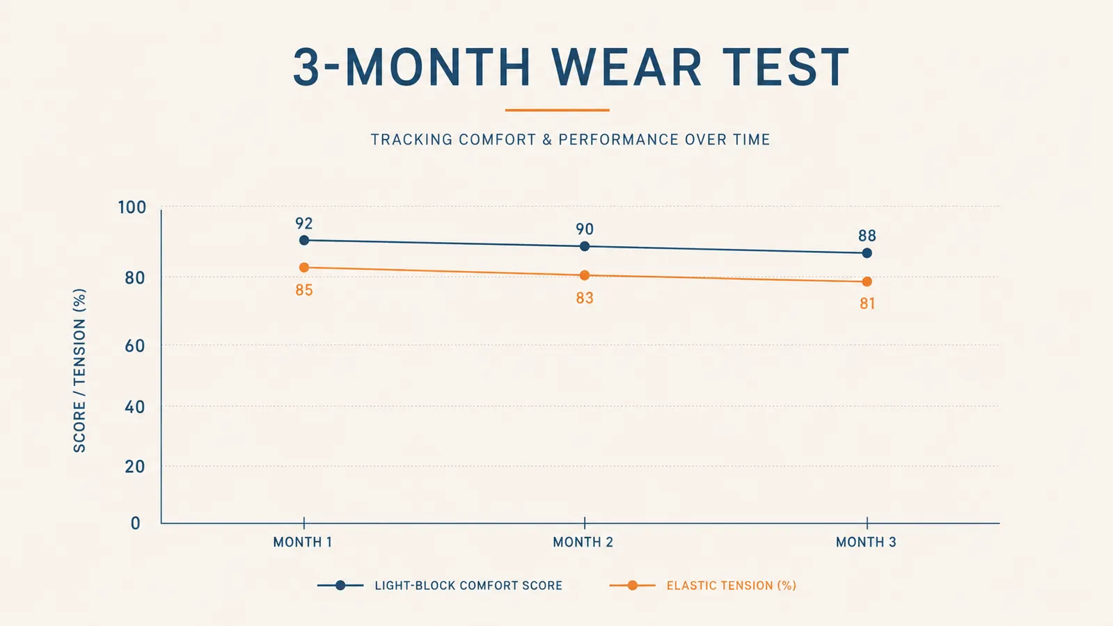 Simple chart showing elastic stretch and light-blocking comfort scores for the YIVIEW mask over 3 months of use
